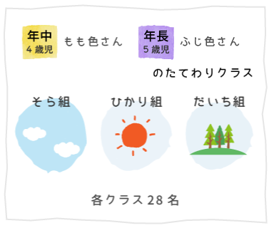 そら組・ひかり組・だいち組の各クラス28名以内